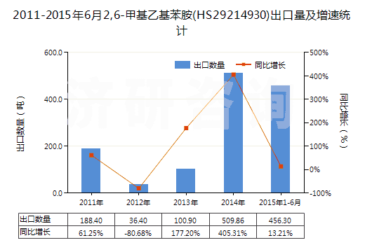 2011-2015年6月2,6-甲基乙基苯胺(HS29214930)出口量及增速統(tǒng)計